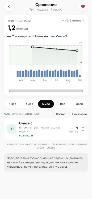 Реальное сравнение триглицеридов с приёмом Омега-3 в Levo
